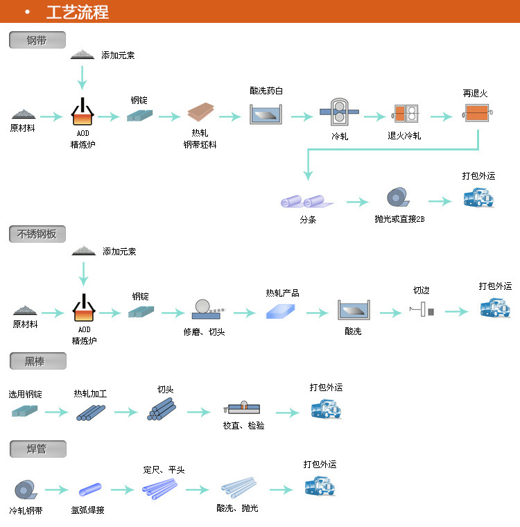 不锈钢带工艺说明