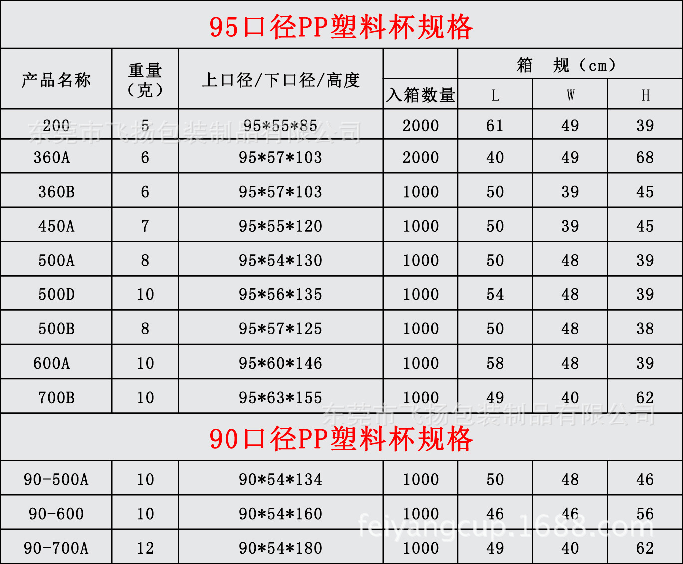 汕头飞扬包装最新PP杯规格2