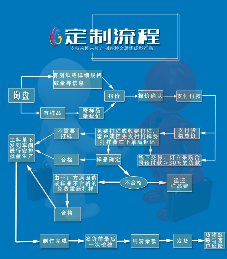 定製流程