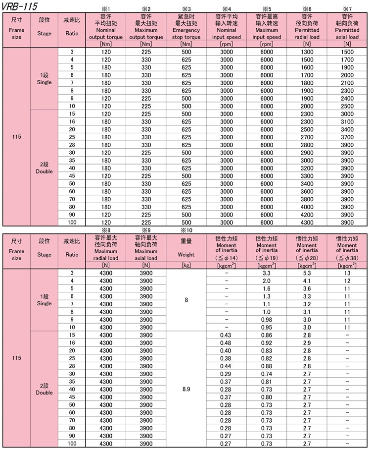 6-VRB115系列新宝SHIMPO伺服马达减速机性能_