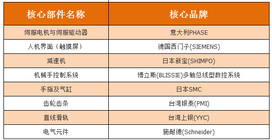 机床机械手核心配件