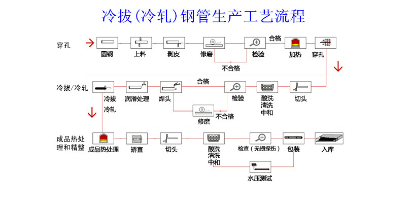 冷轧管流程