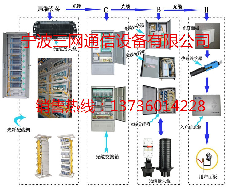 三网FTTX解决方案-4