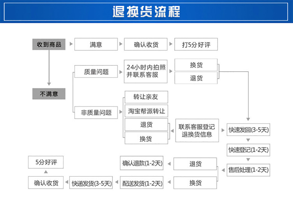 退換貨流程