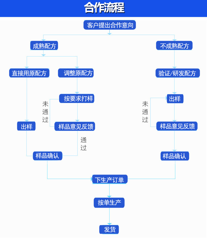 保健用品加工-固体饮料oem代加工冲剂 粉剂代