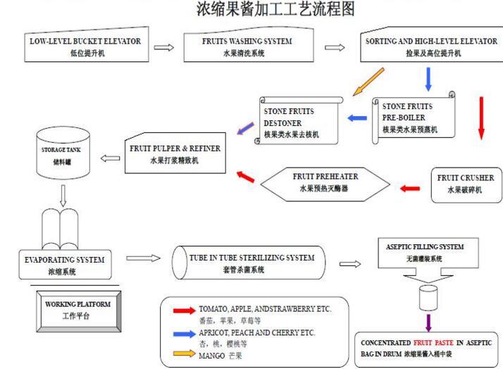 浓缩果酱加工工艺图