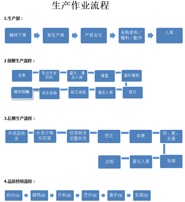 阿裡流程4