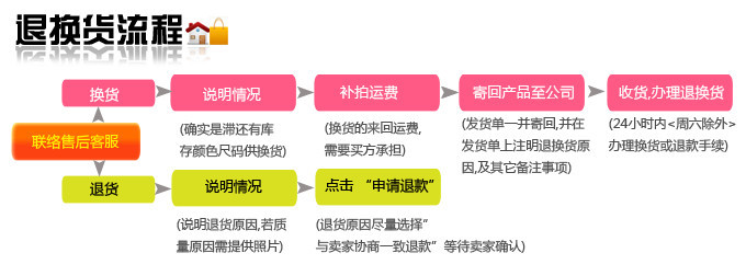 退货规则