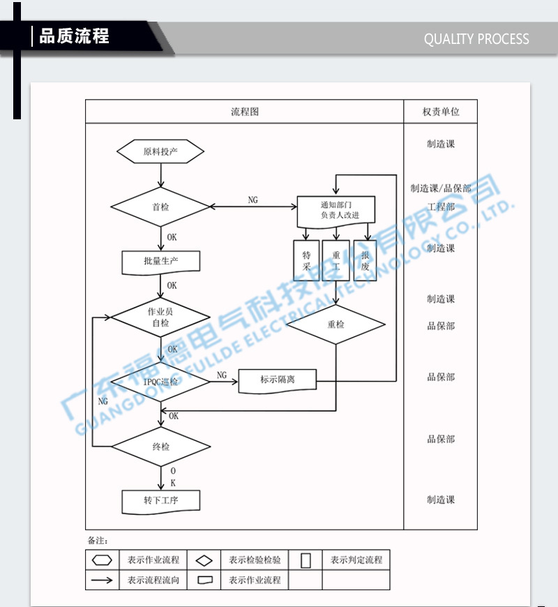 17品质流程