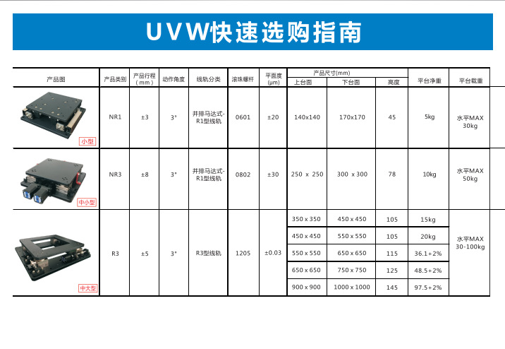 UVW快速選購指南