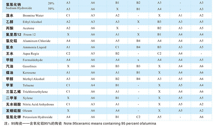 3产品抗化学腐蚀状况-1