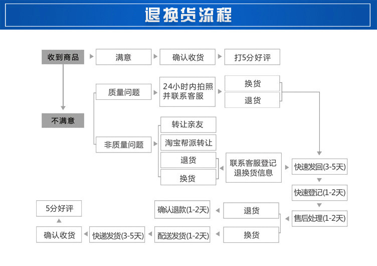 退貨流程圖片