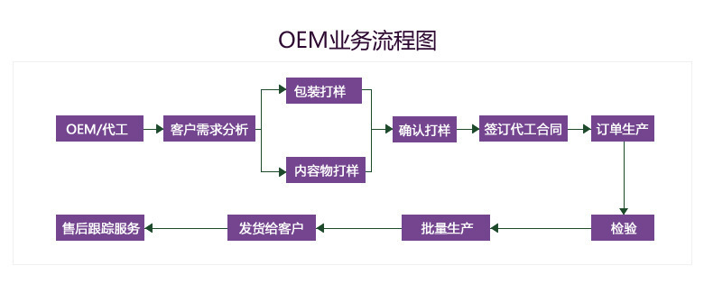 OEM业务流程图