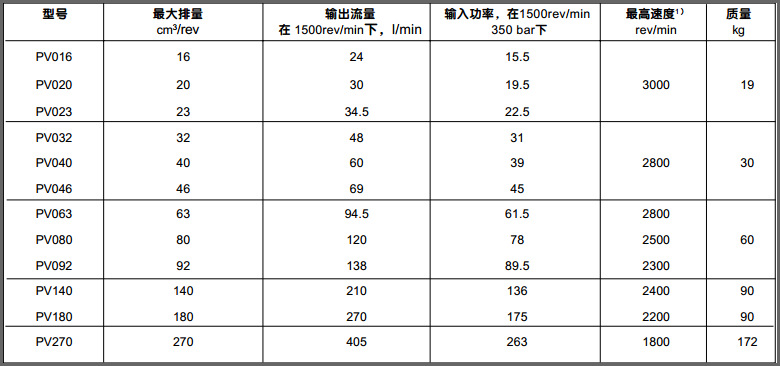 派克柱塞泵PV系列参数