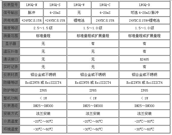 气体涡轮流量计量程表