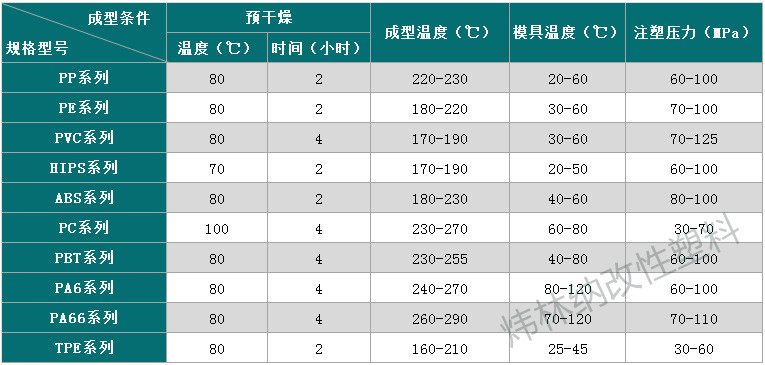 食品级PP料 加工建议