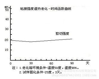 粘接强度时间曲线