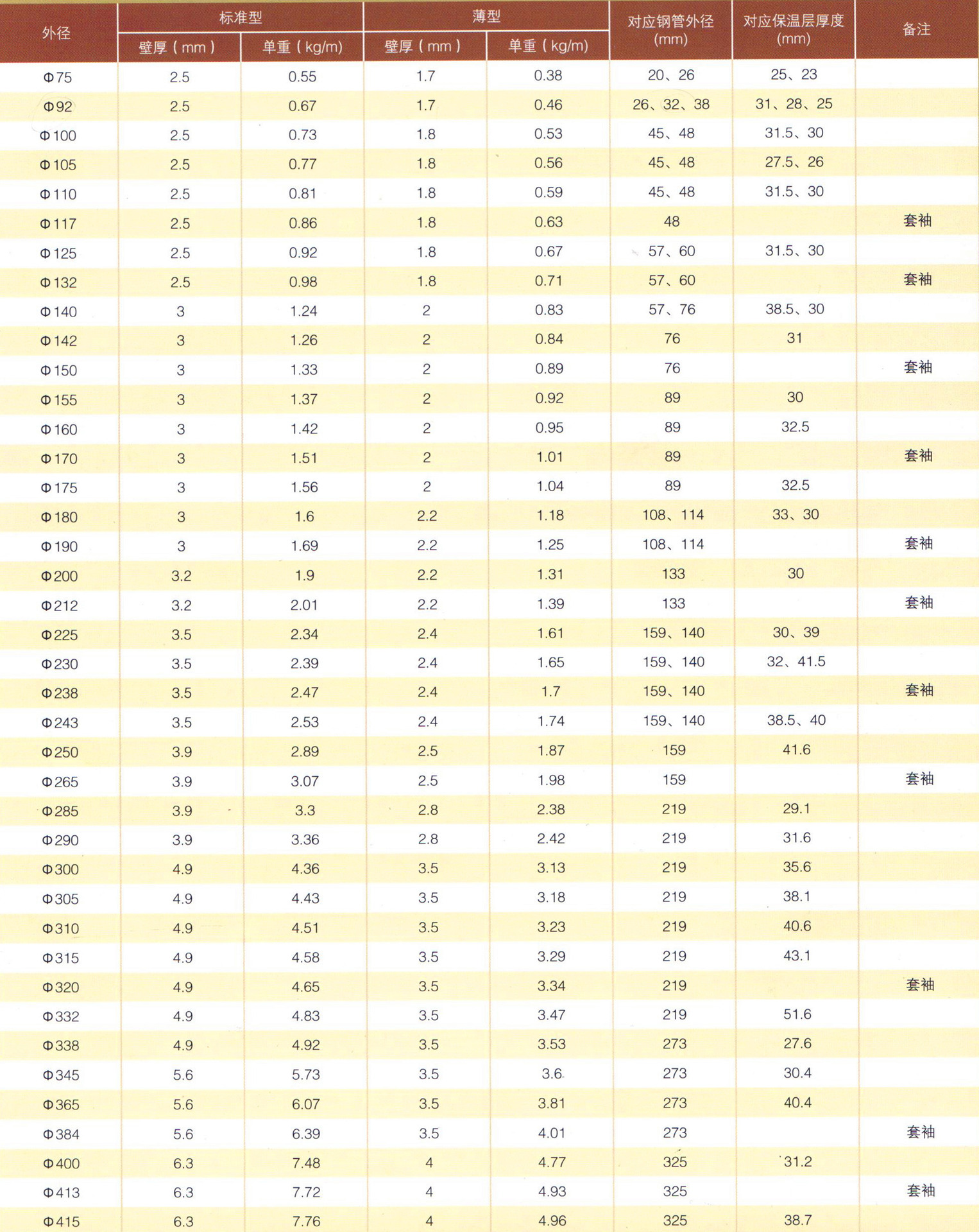 外套管型号表1