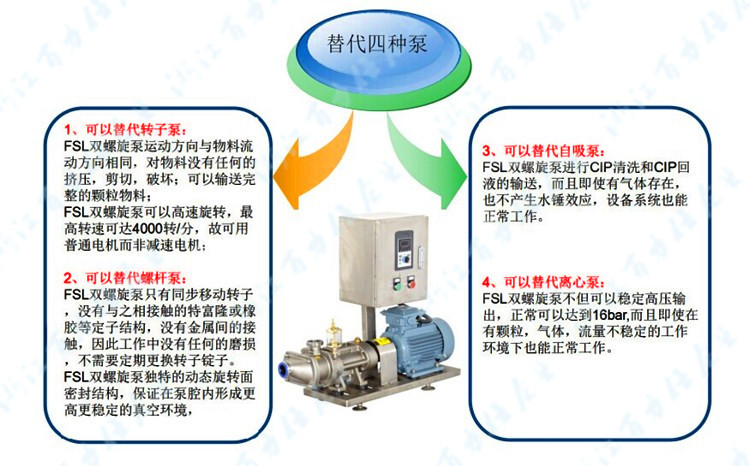 雙螺旋泵代替四類泵_副本