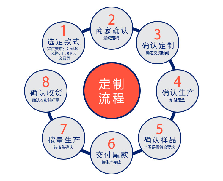 定製流程2