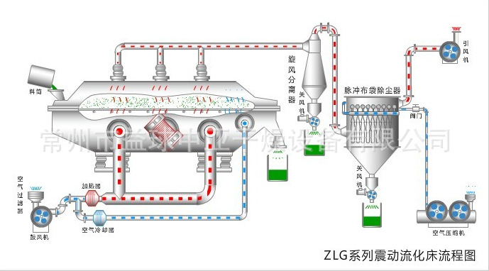 流化床流程图