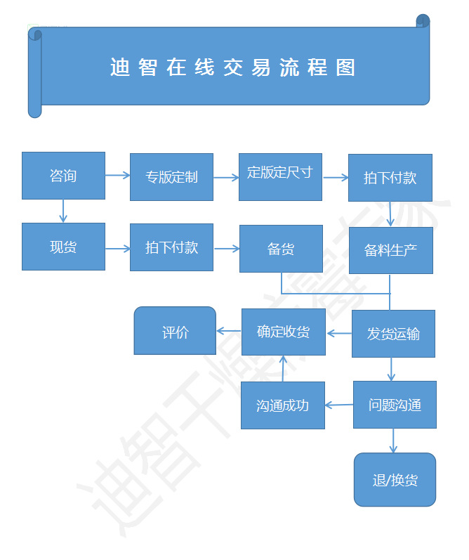 迪智在线交易流程图