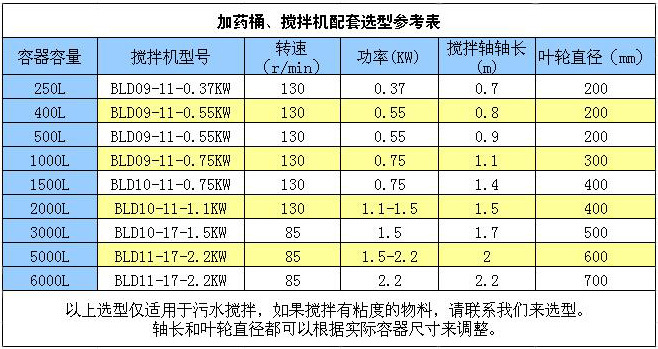 攪拌機配套選型參考表