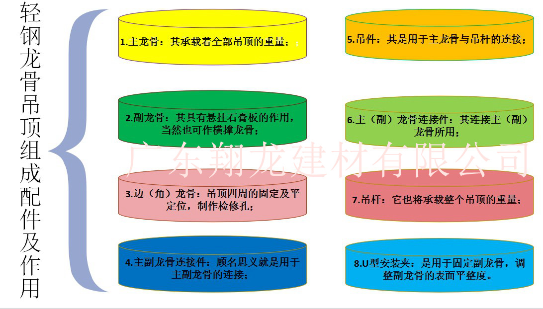 轻钢龙骨配件作用介绍