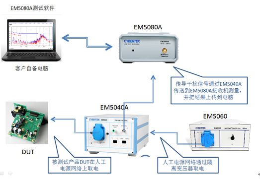 知用EMI传导测试系统
