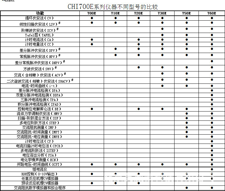 双恒电位仪价格 CHI700E/CHI760E