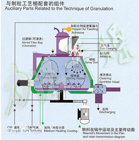 高速混合机原理图