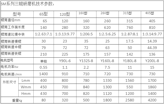 三辊研磨机技术参数