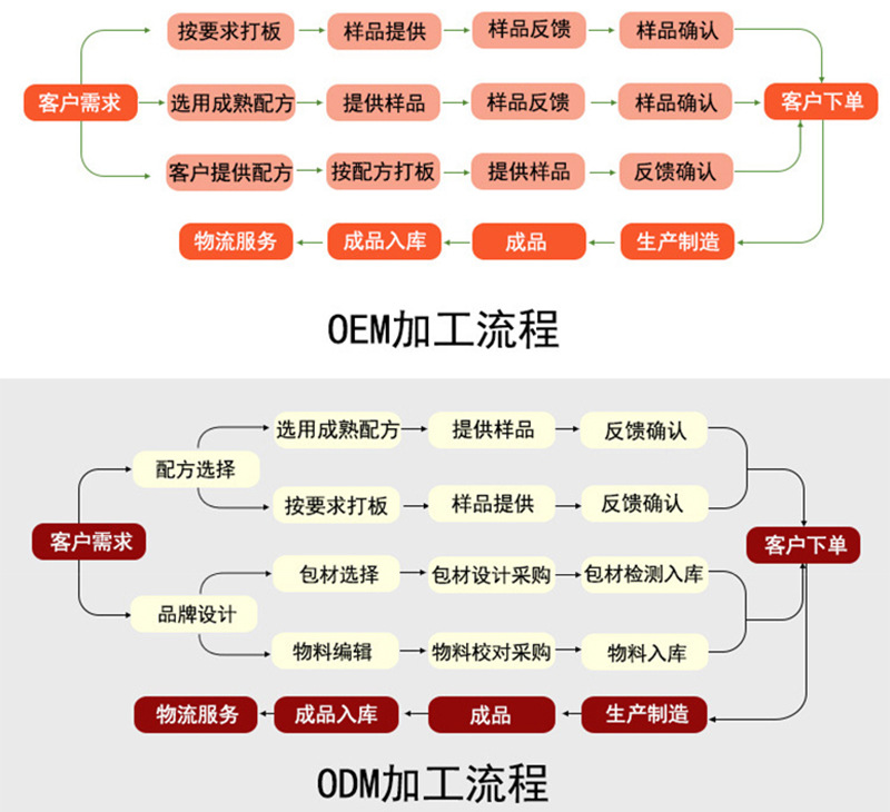 OEM流程5