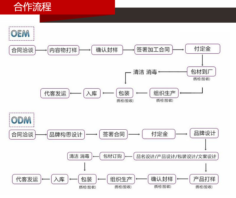 合作流程