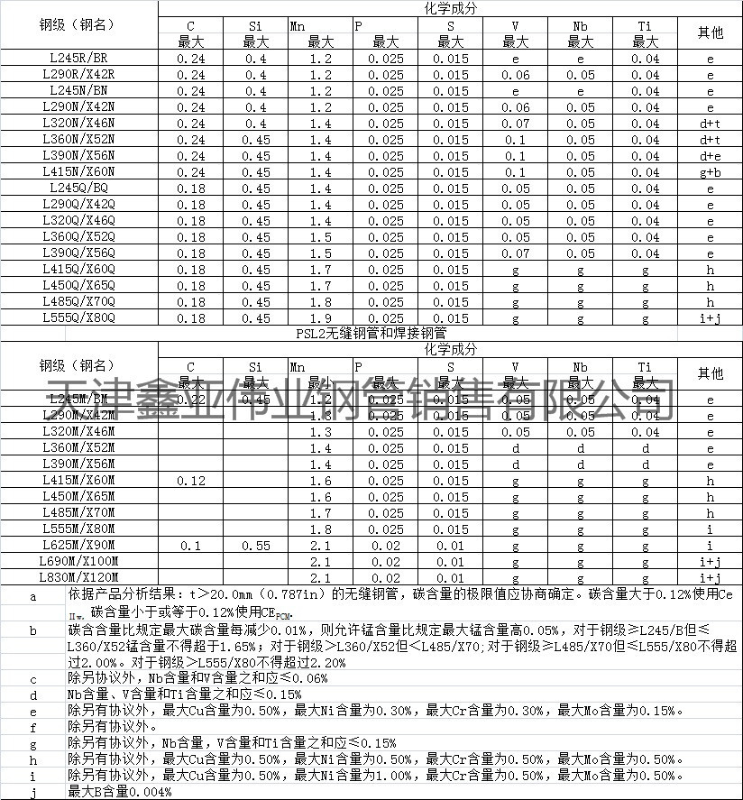 PSL2管线管