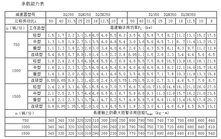 ZQ承载能力表