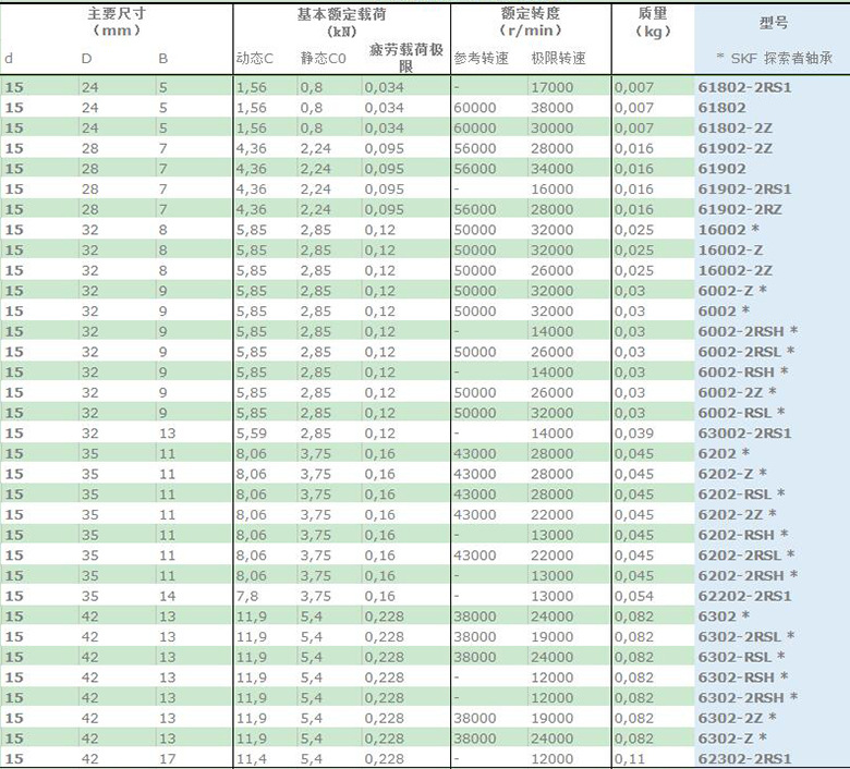 SKF 61802-62302尺寸表