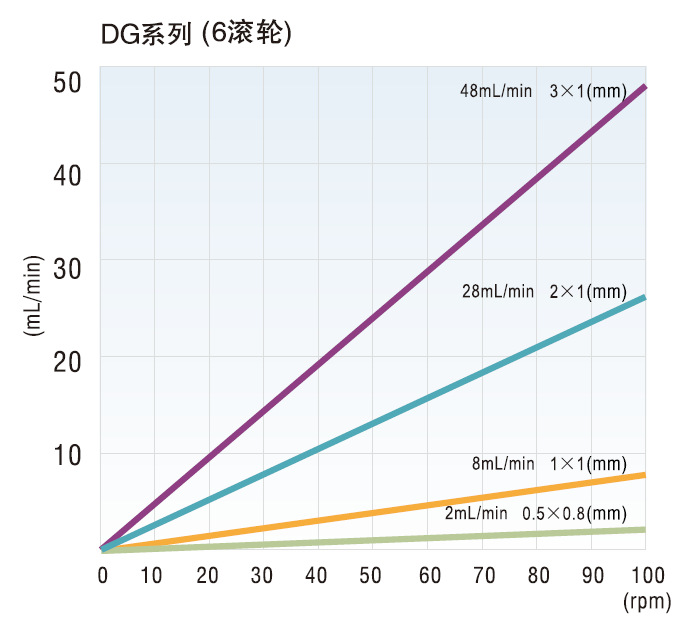 DG6流量