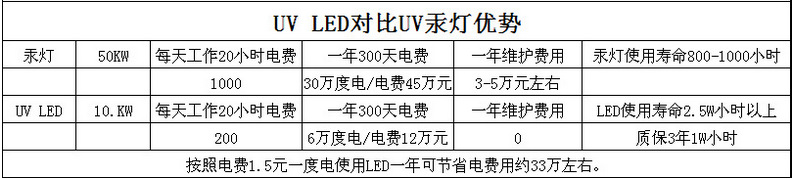 固化紫外线uv灯_leduv固化机全固化紫外线uv灯厂家uv