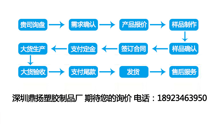 下单流程