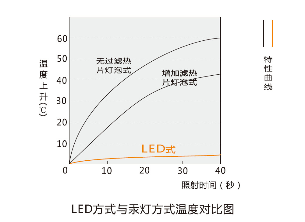 光固化设备_uvled线光源固化机光固化设备厂家直销hfdx-t8-200
