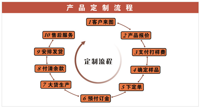 定製流程