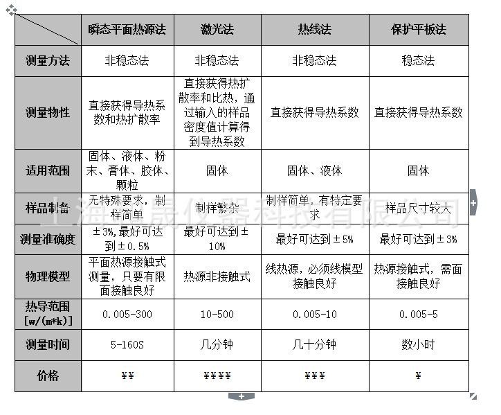 瞬态平面热源法导热仪