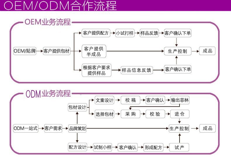 OEMODM合作流程紫色