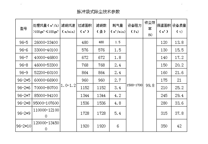 PPW气箱式脉冲袋除尘器技术参数