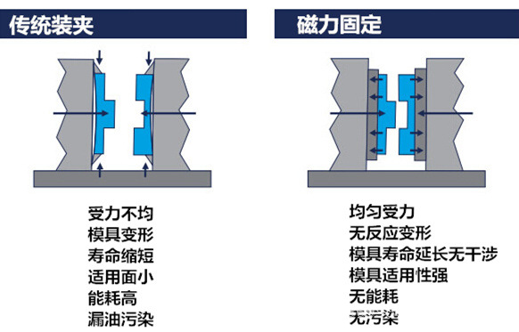 千豪注塑机电永磁快速换模系统，磁力模板