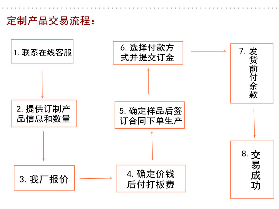 订制产品流程