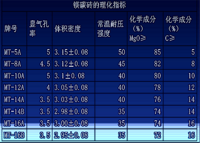 鎂碳磚理化指標(biāo)_副本