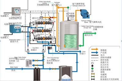 上海丽唐环保提供次氯酸钠溶液制备发生器系统