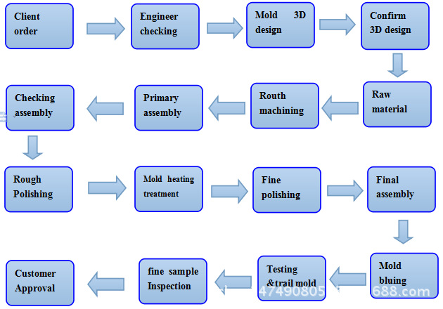 mold design flow chat